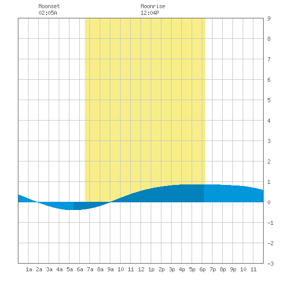 Sabine Lake tide chart for Friday, March 7, 2025