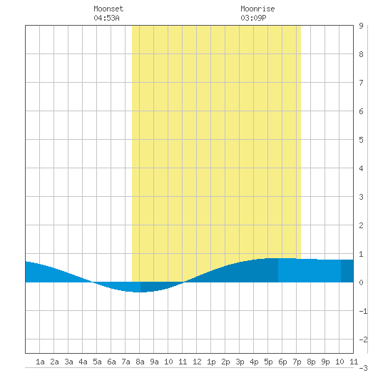 Sabine Lake tide chart for Sunday, March 9, 2025