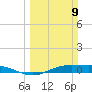 Sabine Lake tide chart for Sunday, March 9, 2025