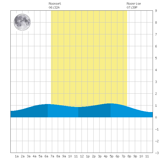Sabine Lake tide chart for Saturday, April 12, 2025