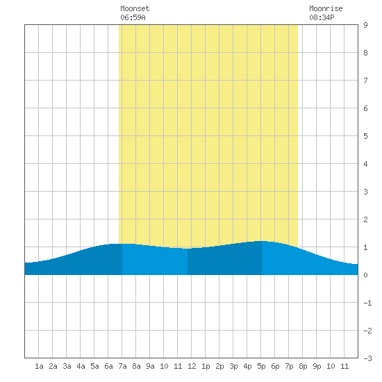 Sabine Lake tide chart for Sunday, April 13, 2025