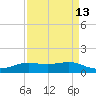Sabine Lake tide chart for Sunday, April 13, 2025