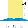 Sabine Lake tide chart for Monday, April 14, 2025