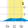 Sabine Lake tide chart for Tuesday, April 1, 2025