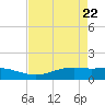 Sabine Lake tide chart for Tuesday, April 22, 2025