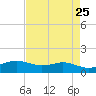 Sabine Lake tide chart for Friday, April 25, 2025