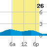 Sabine Lake tide chart for Saturday, April 26, 2025