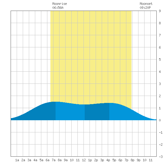Sabine Lake tide chart for Monday, April 28, 2025