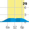 Sabine Lake tide chart for Tuesday, April 29, 2025