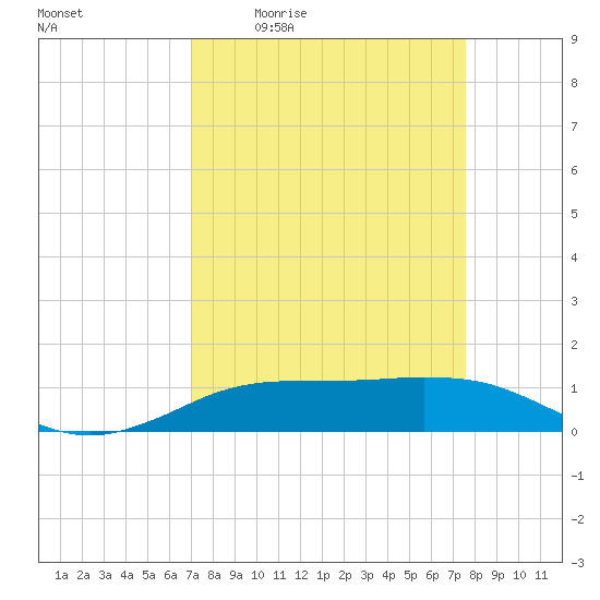 Sabine Lake tide chart for Wednesday, April 2, 2025