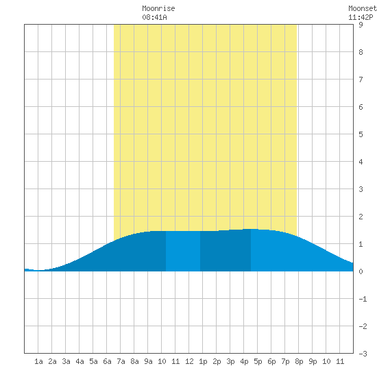 Sabine Lake tide chart for Wednesday, April 30, 2025