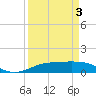 Sabine Lake tide chart for Thursday, April 3, 2025