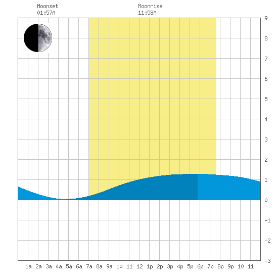 Sabine Lake tide chart for Friday, April 4, 2025