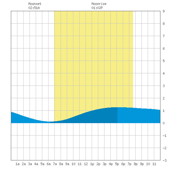 Sabine Lake tide chart for Saturday, April 5, 2025