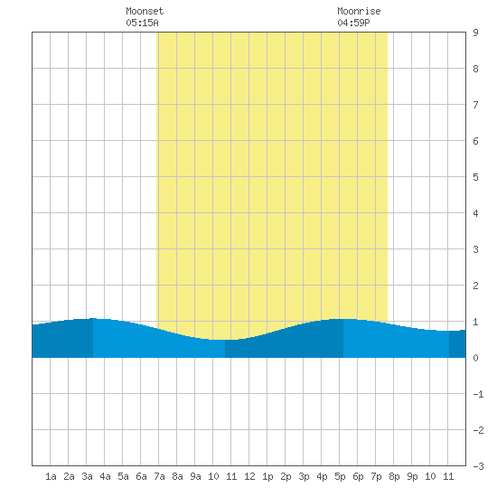 Sabine Lake tide chart for Wednesday, April 9, 2025