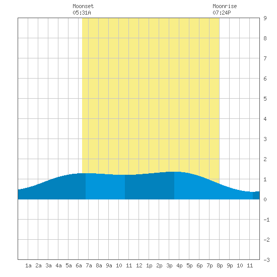 Sabine Lake tide chart for Sunday, May 11, 2025