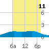 Sabine Lake tide chart for Sunday, May 11, 2025