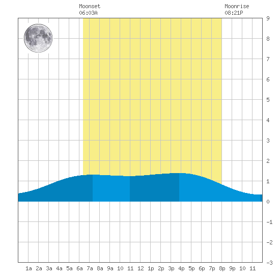 Sabine Lake tide chart for Monday, May 12, 2025