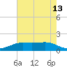 Sabine Lake tide chart for Tuesday, May 13, 2025