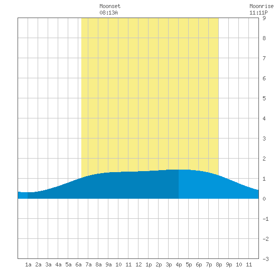 Sabine Lake tide chart for Thursday, May 15, 2025