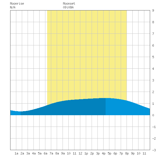 Sabine Lake tide chart for Friday, May 16, 2025