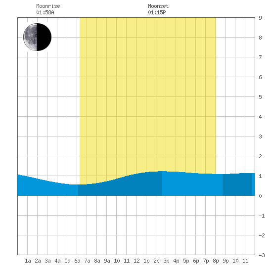 Sabine Lake tide chart for Tuesday, May 20, 2025
