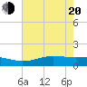 Sabine Lake tide chart for Tuesday, May 20, 2025