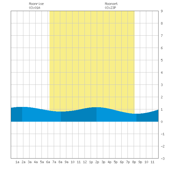 Sabine Lake tide chart for Thursday, May 22, 2025