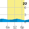 Sabine Lake tide chart for Thursday, May 22, 2025