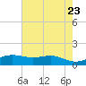 Sabine Lake tide chart for Friday, May 23, 2025