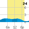 Sabine Lake tide chart for Saturday, May 24, 2025