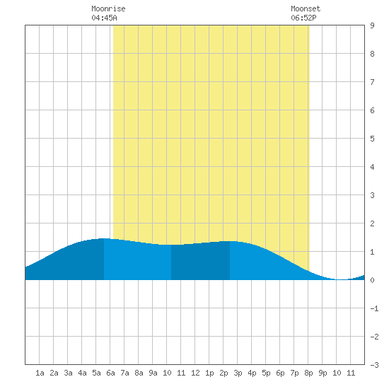Sabine Lake tide chart for Sunday, May 25, 2025