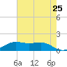 Sabine Lake tide chart for Sunday, May 25, 2025