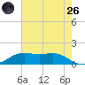 Sabine Lake tide chart for Monday, May 26, 2025
