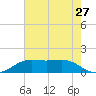 Sabine Lake tide chart for Tuesday, May 27, 2025