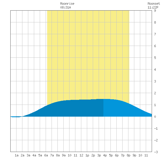 Sabine Lake tide chart for Thursday, May 29, 2025