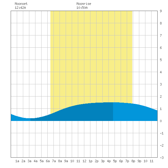 Sabine Lake tide chart for Friday, May 2, 2025