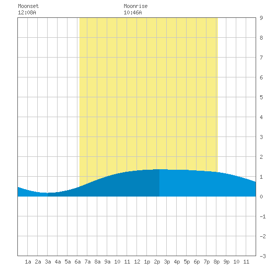 Sabine Lake tide chart for Saturday, May 31, 2025
