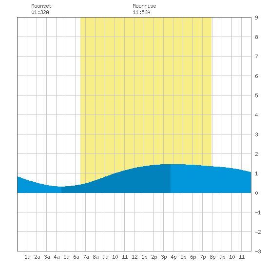 Sabine Lake tide chart for Saturday, May 3, 2025