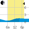 Sabine Lake tide chart for Sunday, May 4, 2025