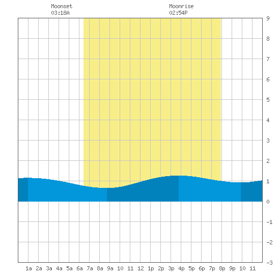 Sabine Lake tide chart for Tuesday, May 6, 2025