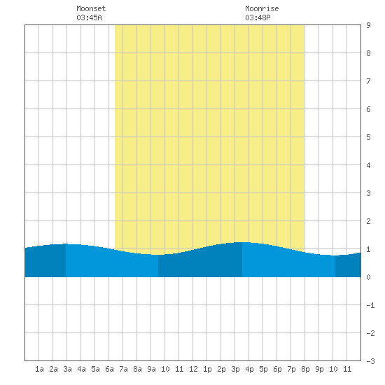 Sabine Lake tide chart for Wednesday, May 7, 2025