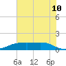 Sabine Lake tide chart for Tuesday, June 10, 2025