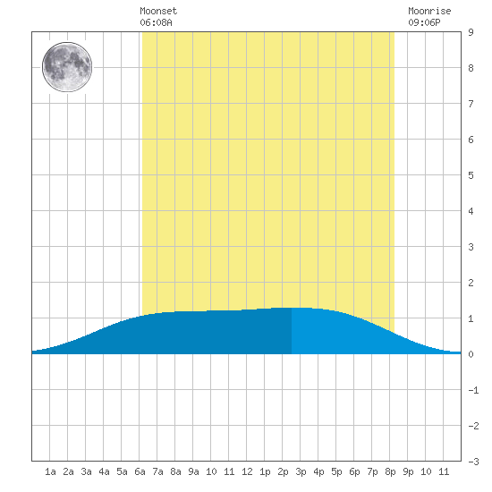 Sabine Lake tide chart for Wednesday, June 11, 2025