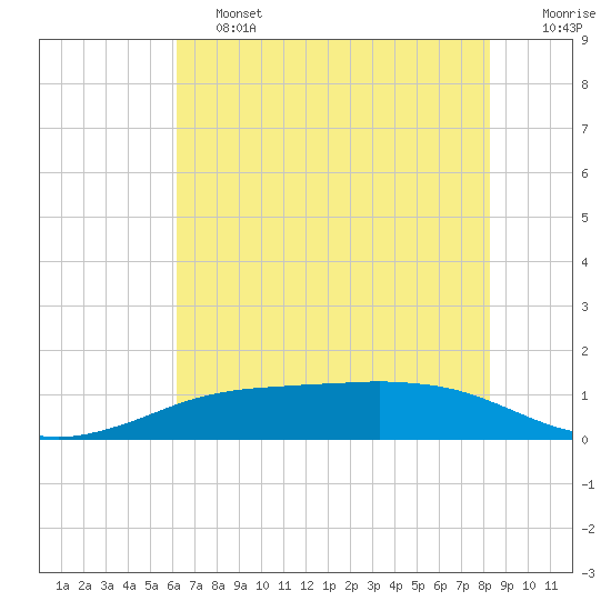 Sabine Lake tide chart for Friday, June 13, 2025