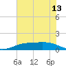 Sabine Lake tide chart for Friday, June 13, 2025