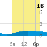 Sabine Lake tide chart for Monday, June 16, 2025