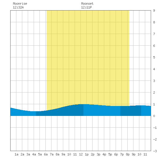 Sabine Lake tide chart for Tuesday, June 17, 2025
