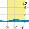 Sabine Lake tide chart for Tuesday, June 17, 2025