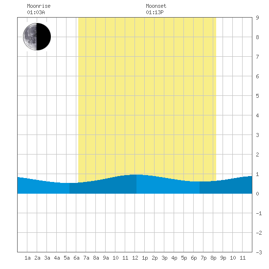Sabine Lake tide chart for Wednesday, June 18, 2025